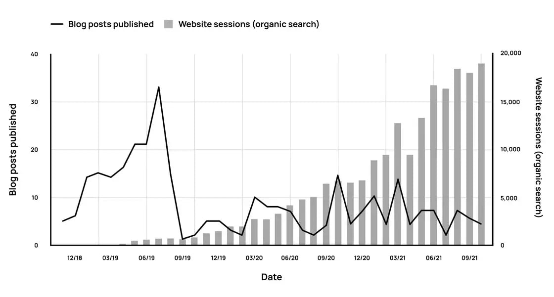 Case Study Image- Kalungi blog posts and traffic