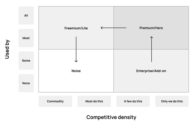 Used by vs competitive density graph with for quadrants  showing how many people use features and how unique they are to you