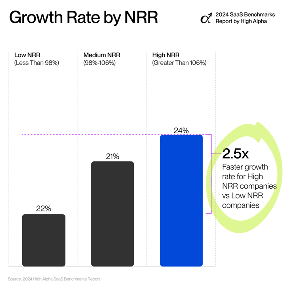 Growth Rate by NRR - High Alpha