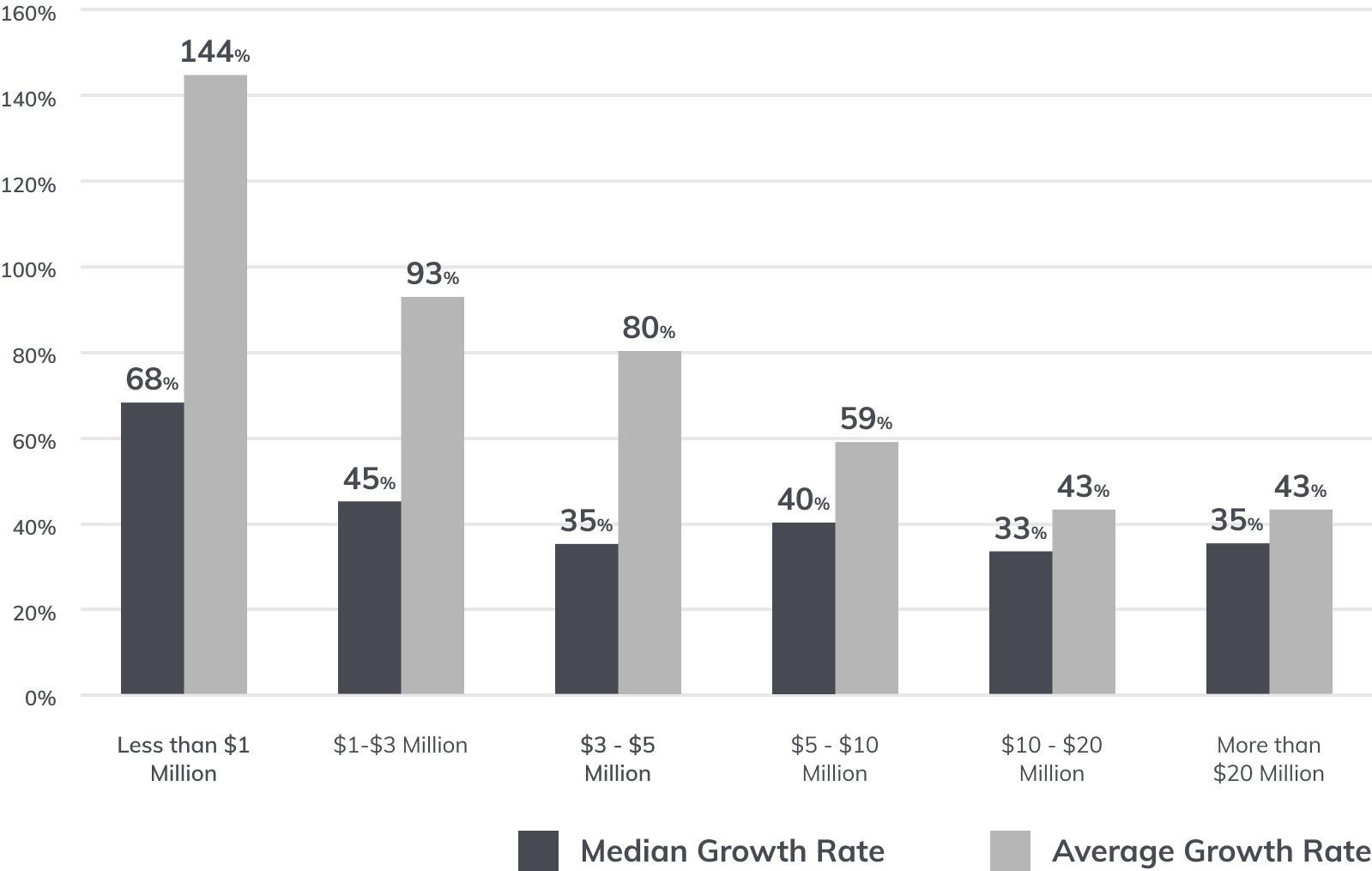 B2B SaaS Growth Rates for various B2B SaaS Marketing Strategies