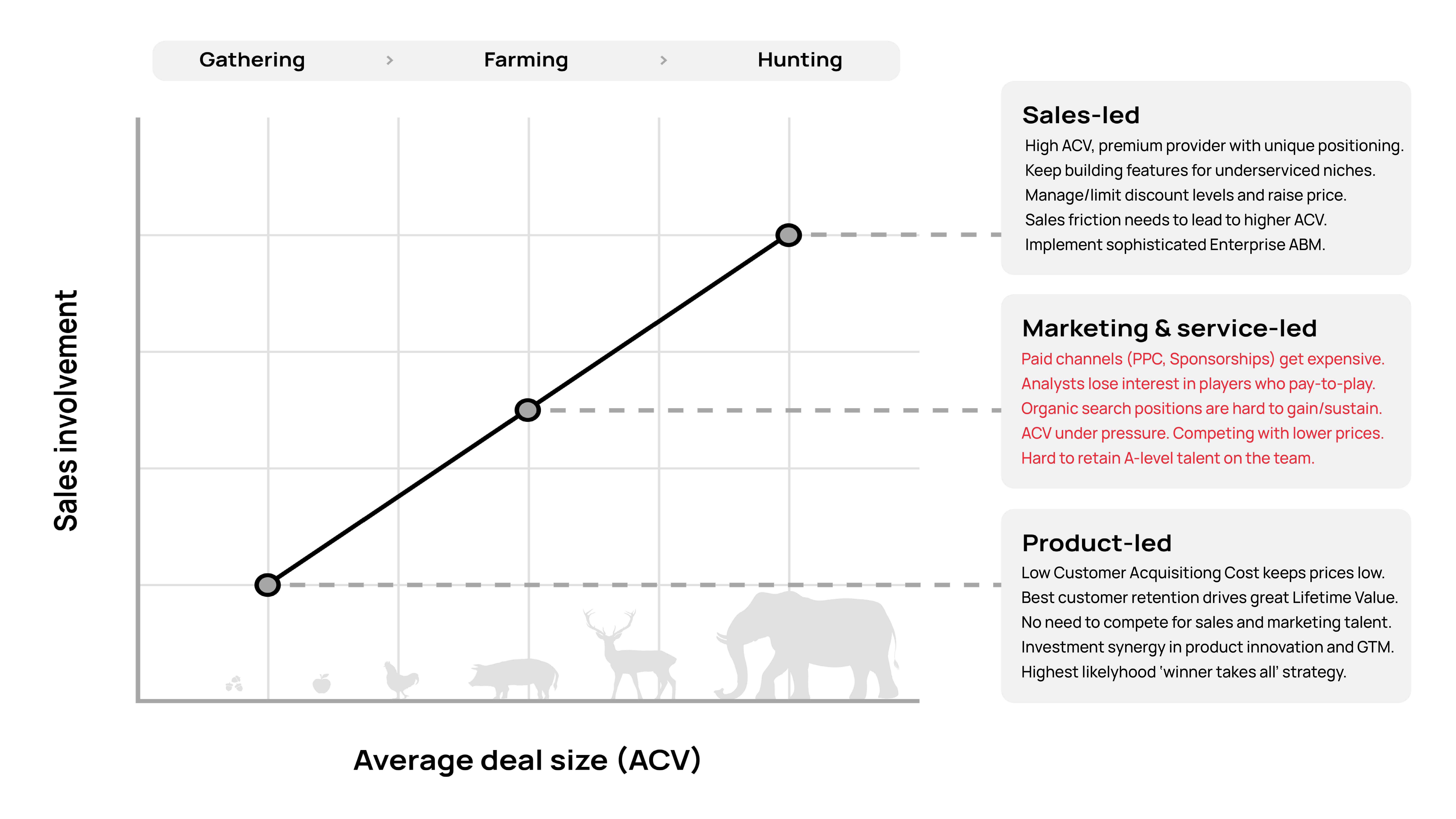 Hunting vs Gathering - Product Led growth or Sales Leg growth for T2D3 success