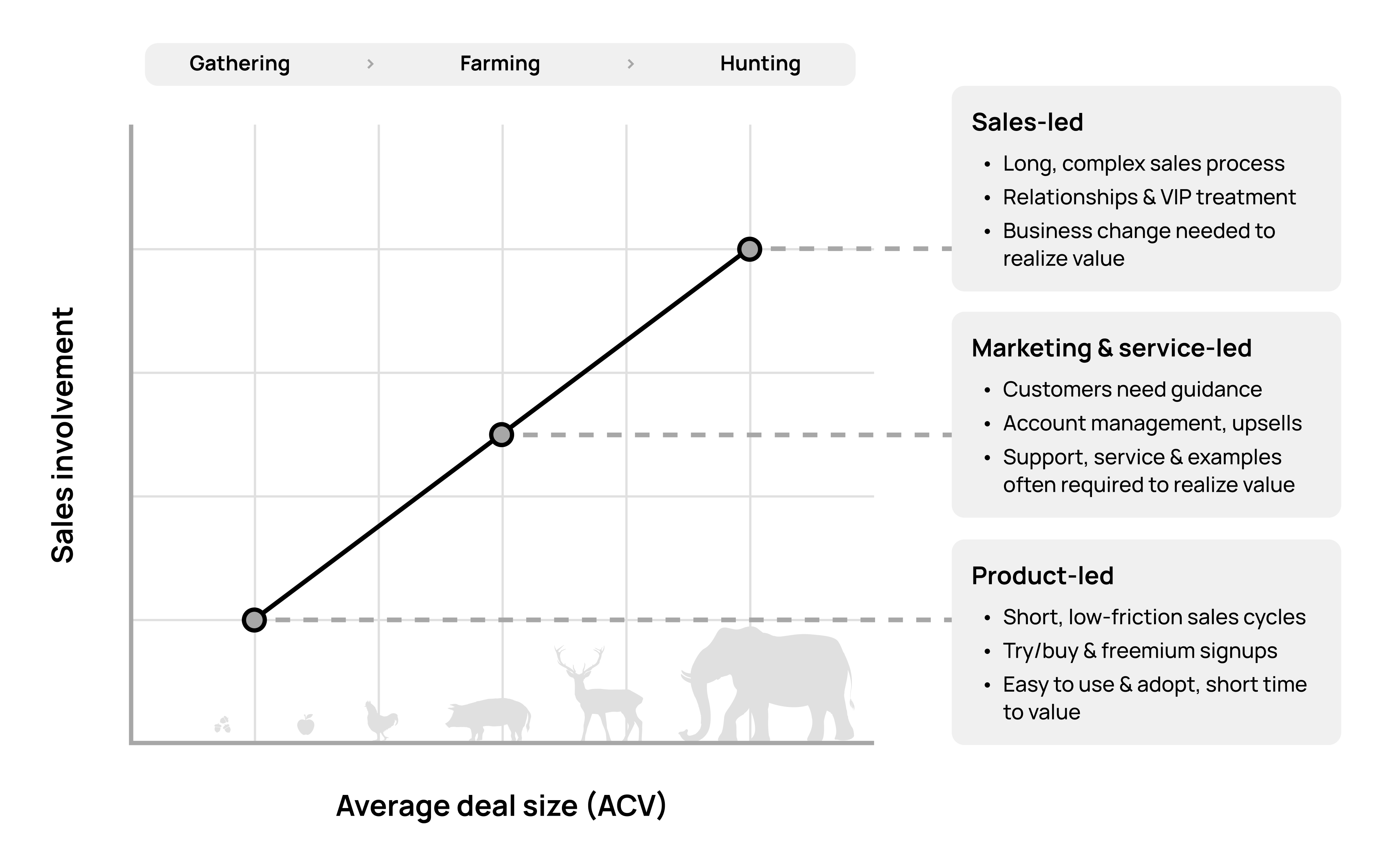 Hunting vs. Gathering: Sales involvement vs average deal size graph