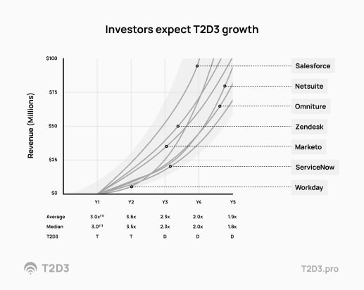 Investors espect T2D3 growth