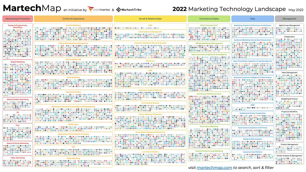 Martech map 2022 comp