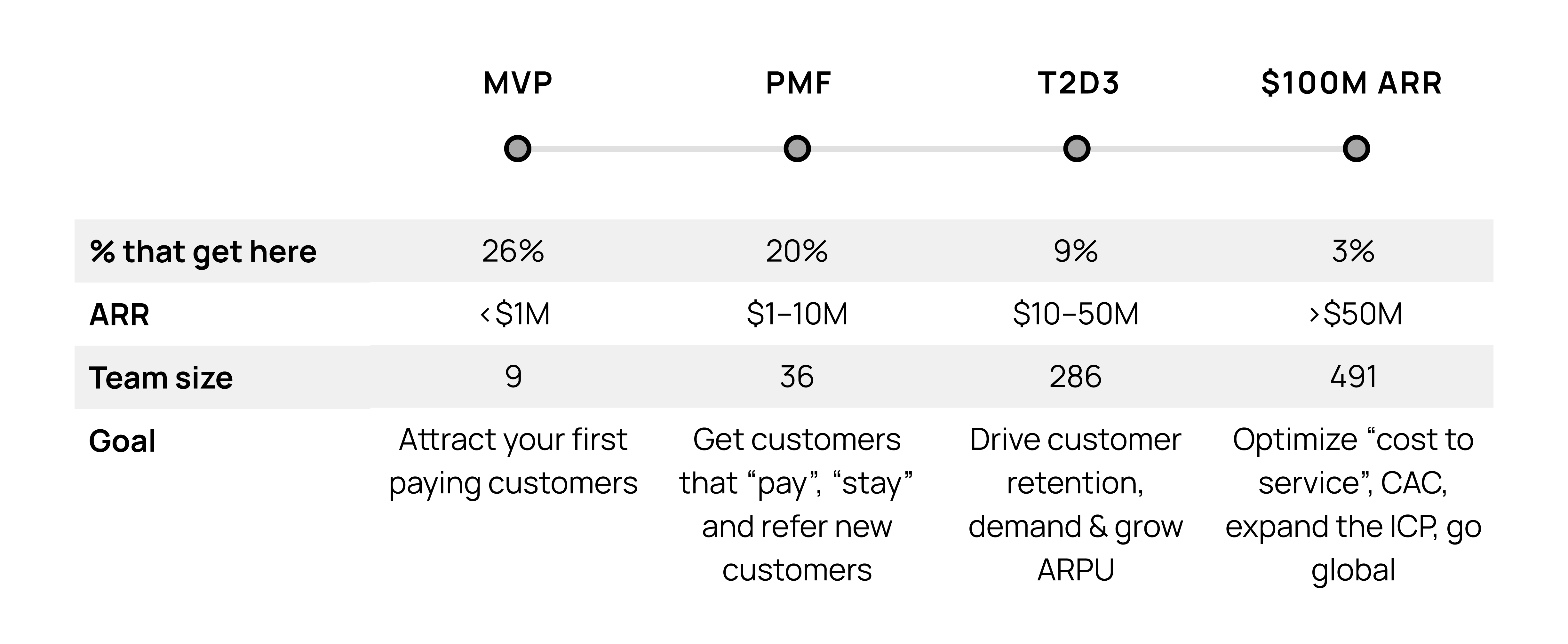 t2d3 b2b saas maturity stages showing MVP, PMF, T2D3 and $100M ARR