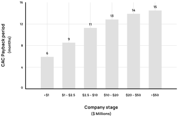 SaaS acquisition cost graph with CAC payback period in months vs Company stage in millions of USD