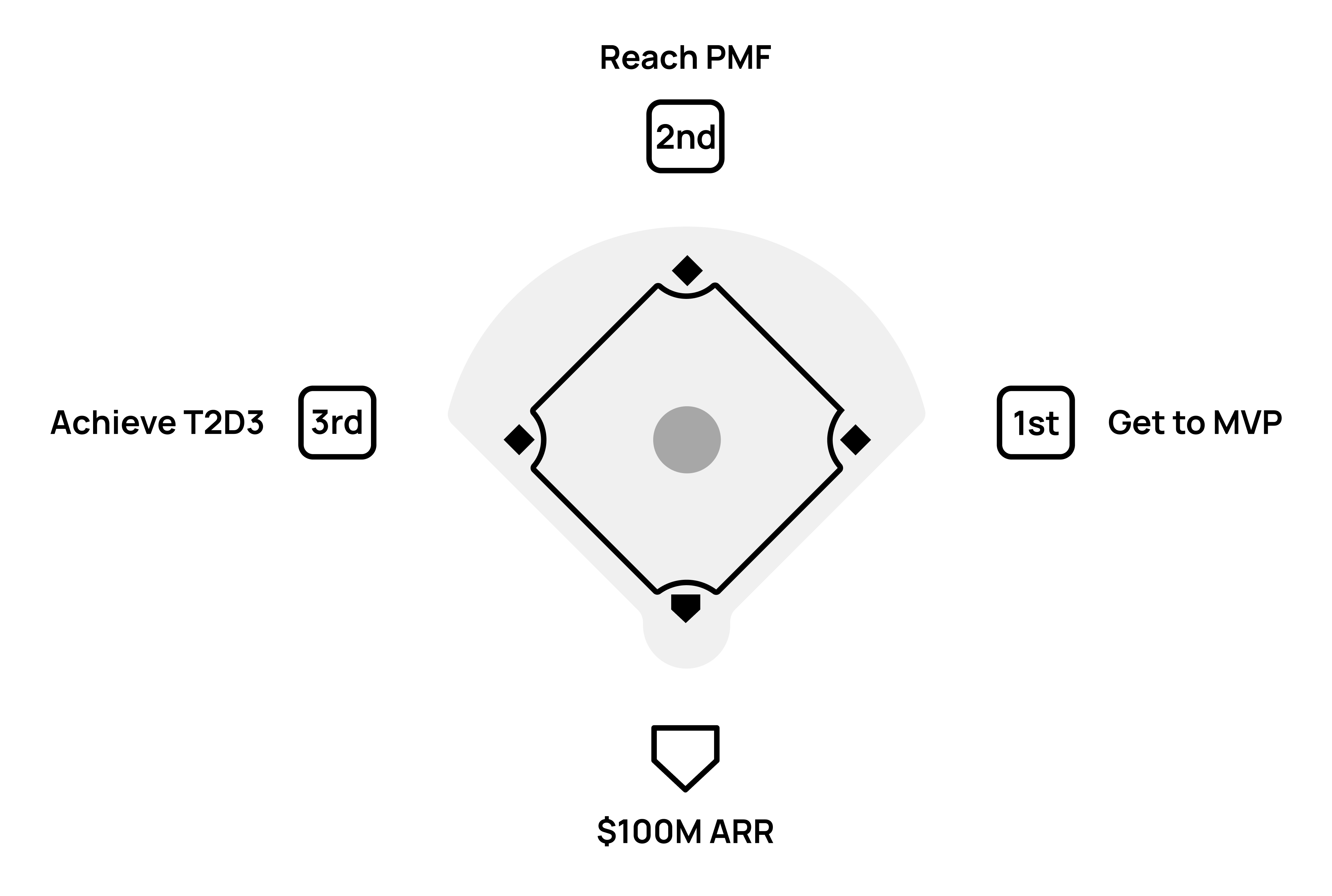 Rounding the bases example with the T2D3 growth strategy