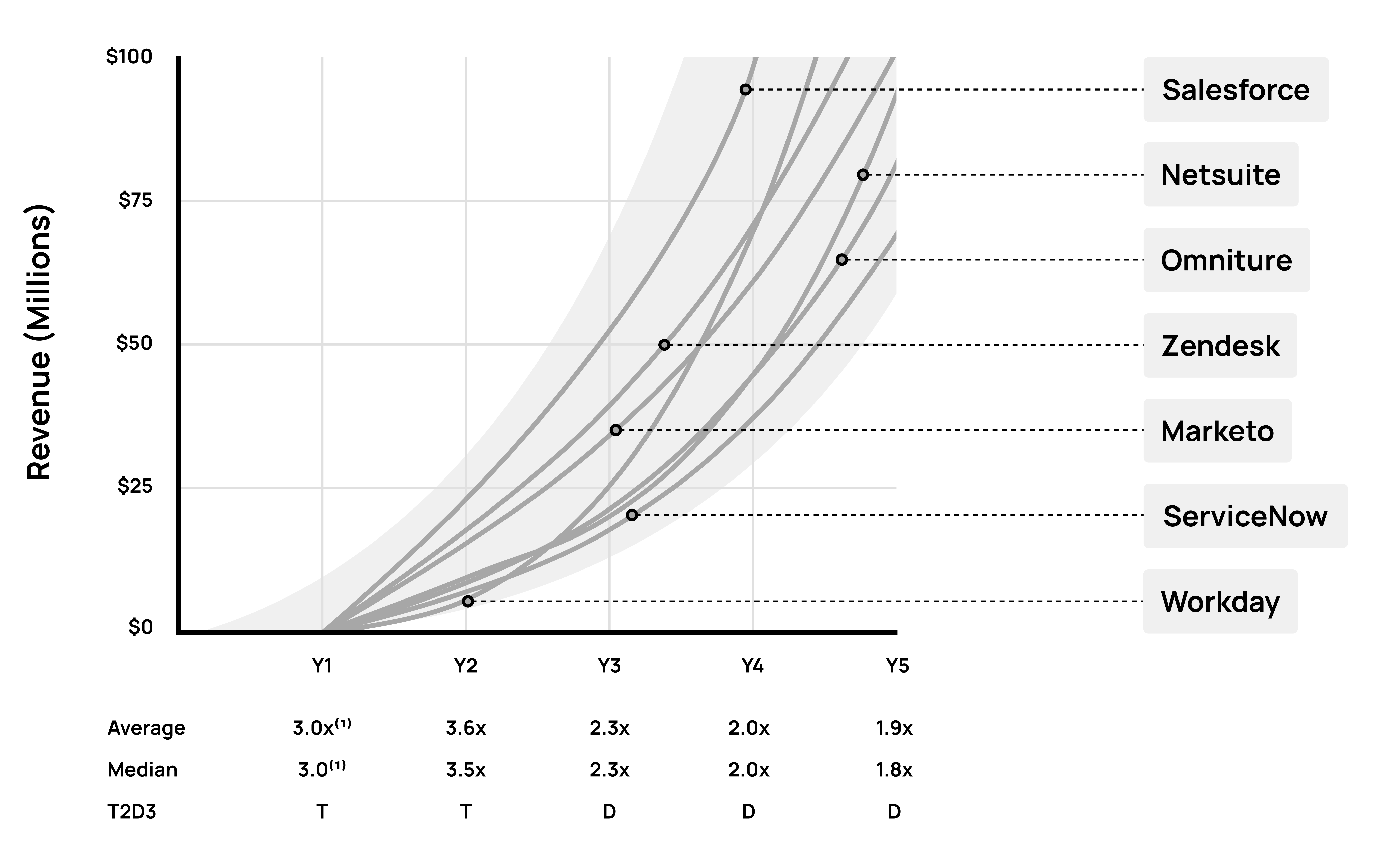 T2D3 Path to $100M for your B2B SaaS exponential growth