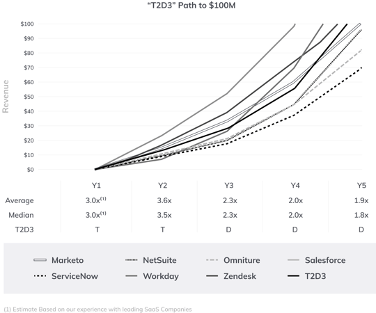 t2d3 growth curve path to $100m growth curve graph with a variety of companies