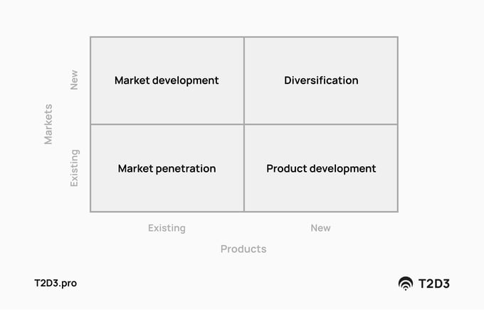 Ansoff Matrix - A framework for building your b2b saas go-to-market strategy-min