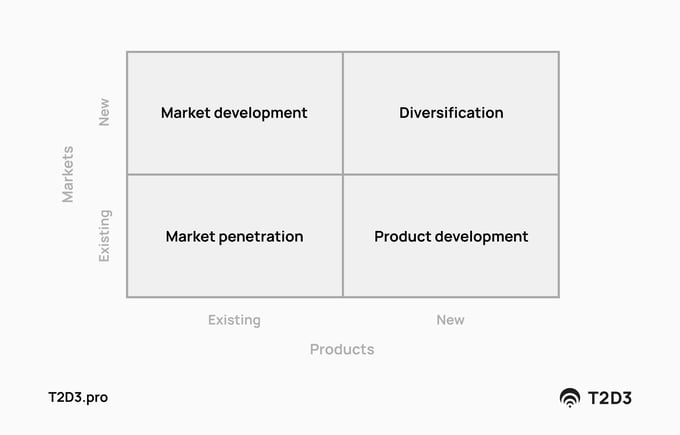 Ansoff Matrix - A framework for building your b2b saas go-to-market strategy-min
