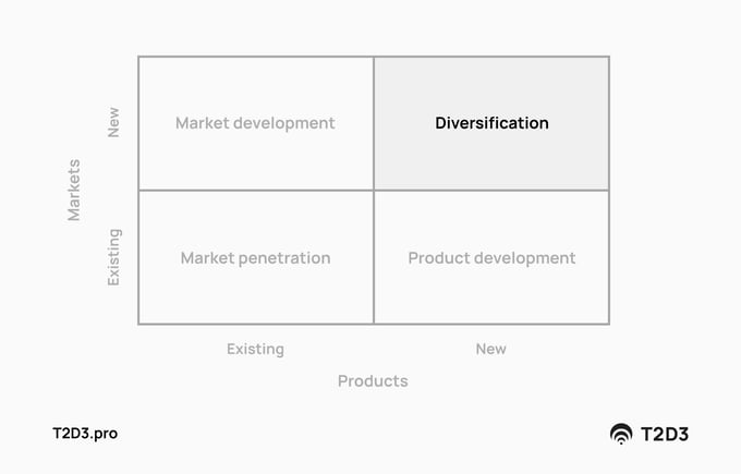 Ansoff Matrix quadrant example diversification B2B SaaS growth planning exercise
