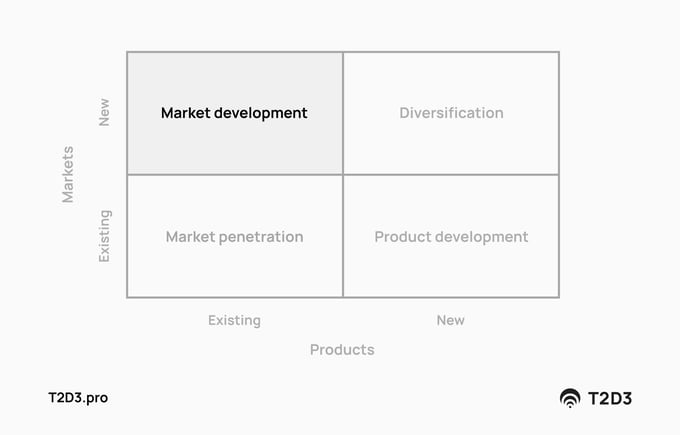 Ansoff Matrix quadrant example market development quadrant highlighted B2B SaaS growth planning exercise