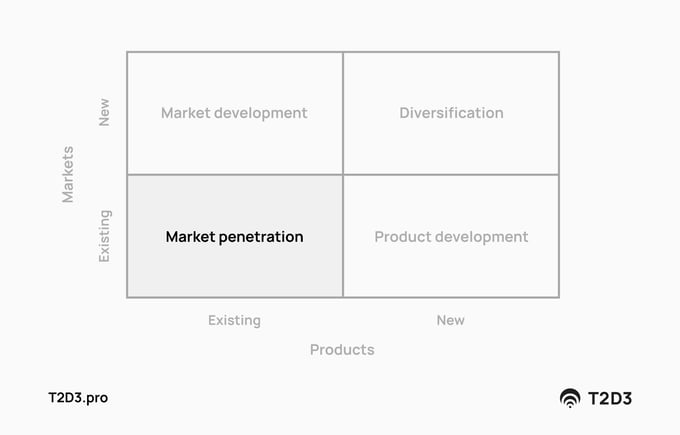 Ansoff Matrix quadrant example_ market penetration the B2B SaaS growth planning exercise