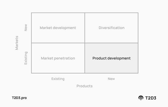 Ansoff Matrix quadrant example_ product development - B2B SaaS growth planning exercise-min