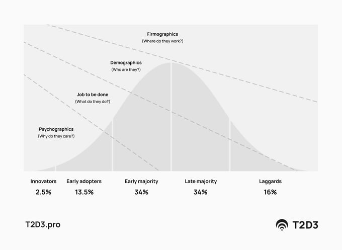 B2B SaaS Segmentation Visual framework with graphs intersecting segmentation types with market maturity