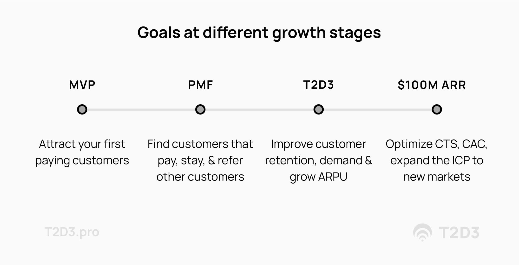 Chart - T2D3 growth goals at different maturity stages of a B2B SaaS company