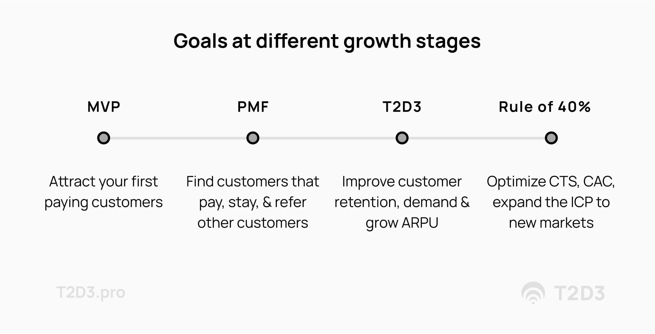 Chart_ T2D3 growth goals at different maturity stages of a B2B Saas company-min