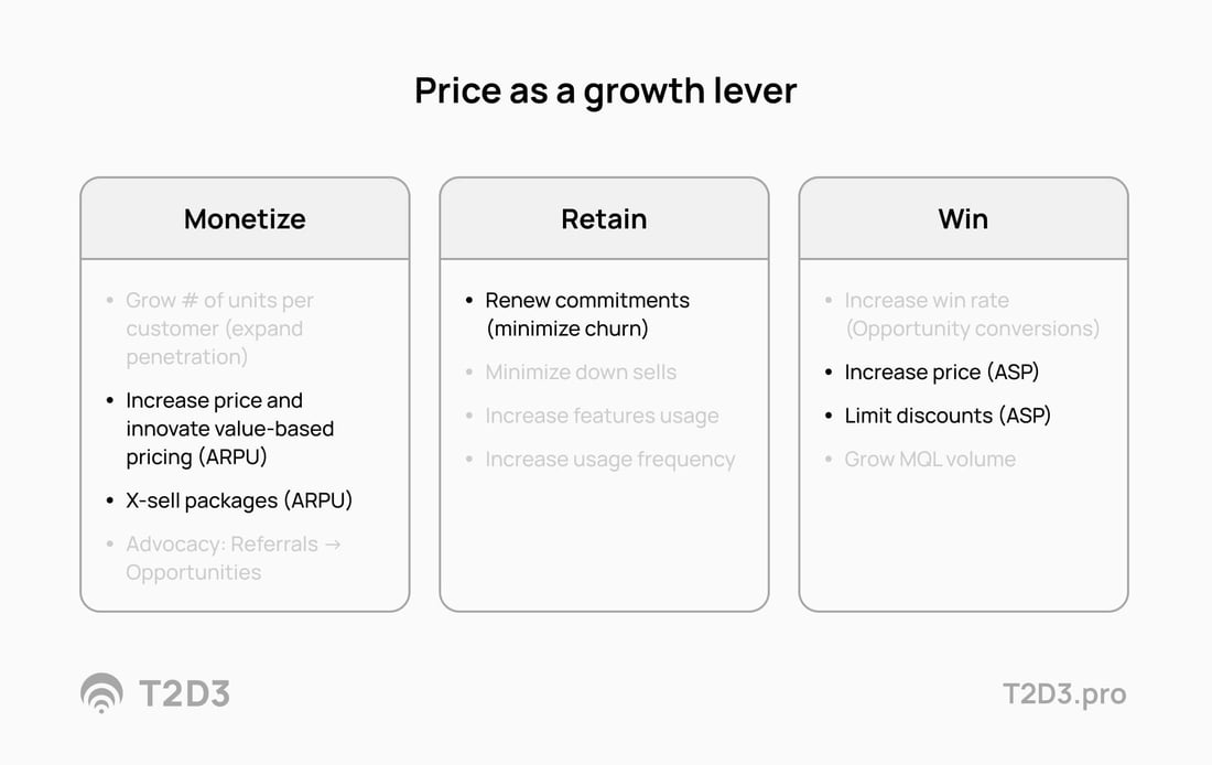 Monetize, Retain, Win price growth levers