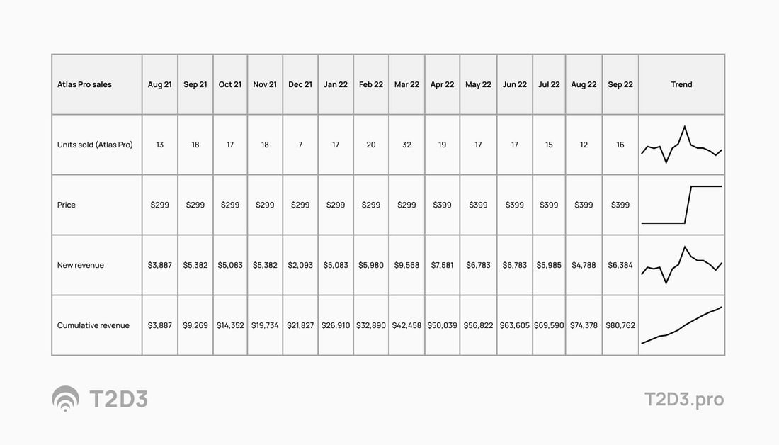 Sales chart