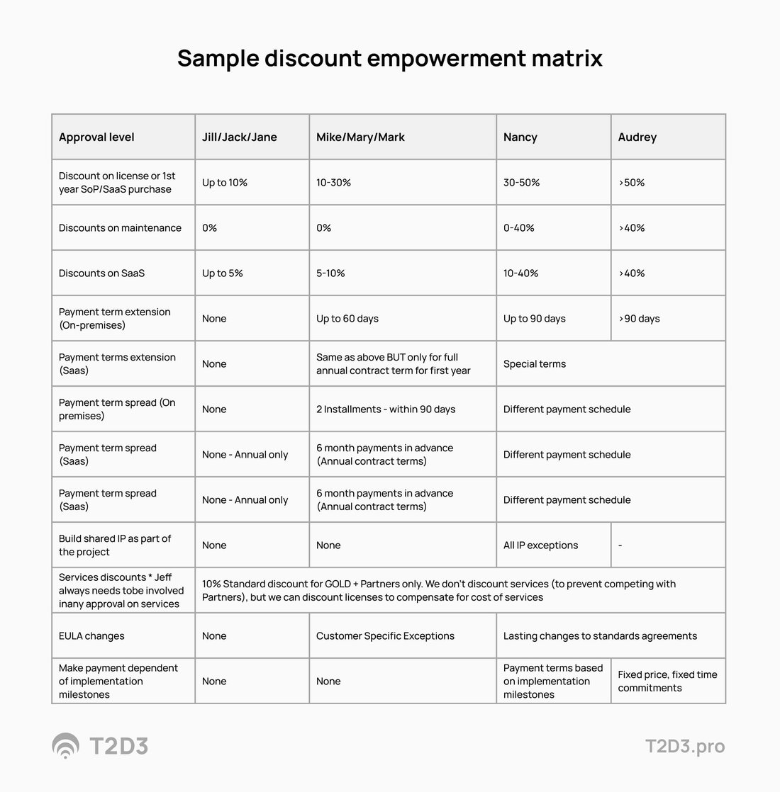 Sample discount empowerment matrix