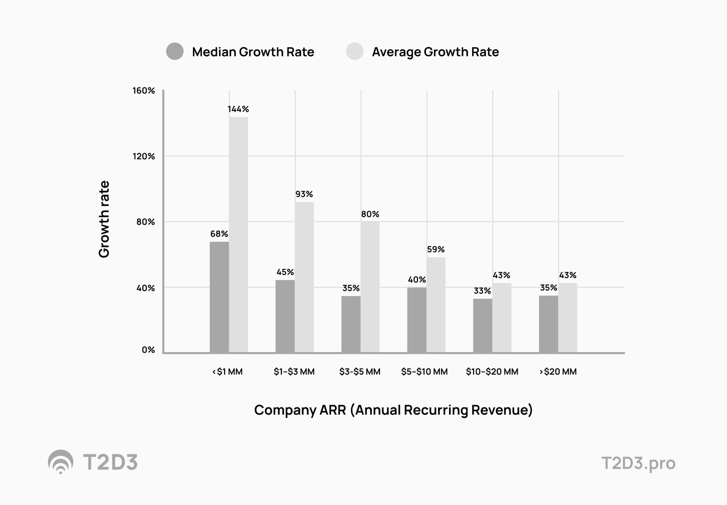 T2D3 - Median and average growth rates for B2B SaaS startups at different revenue milestones shown on a graph