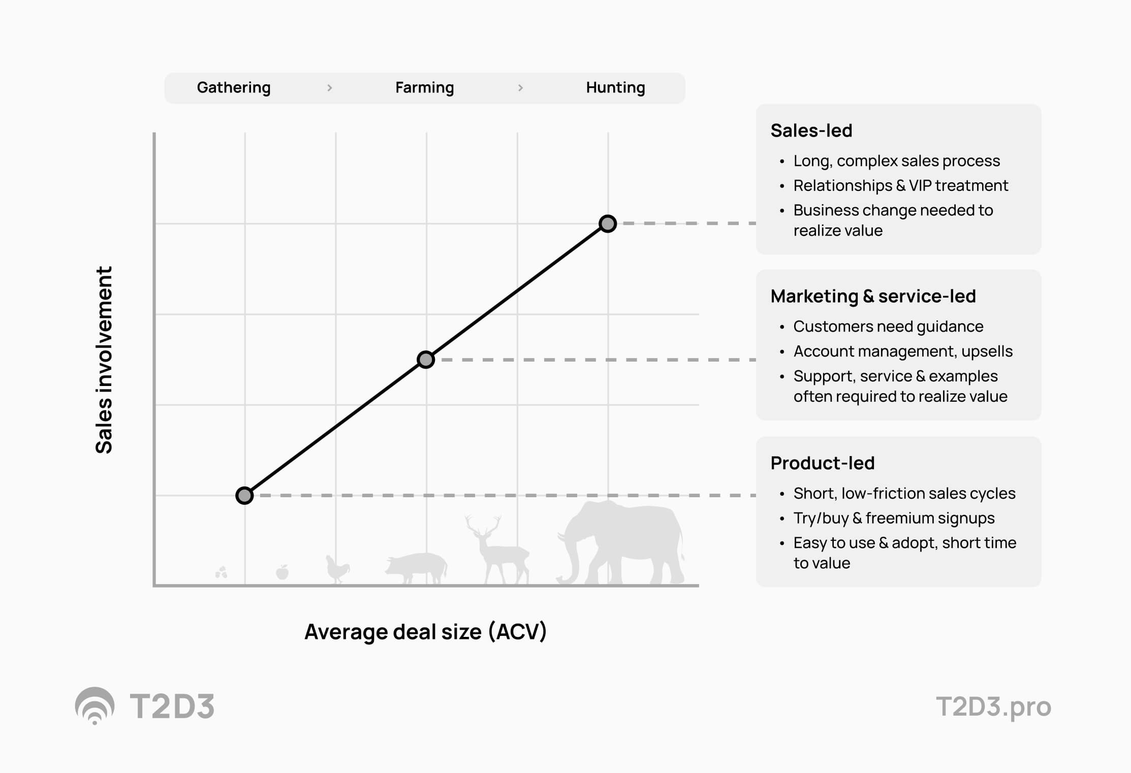 Sales involvement and average deal size graph showing different points for product-led, marketing & service-led, and sales-led growth