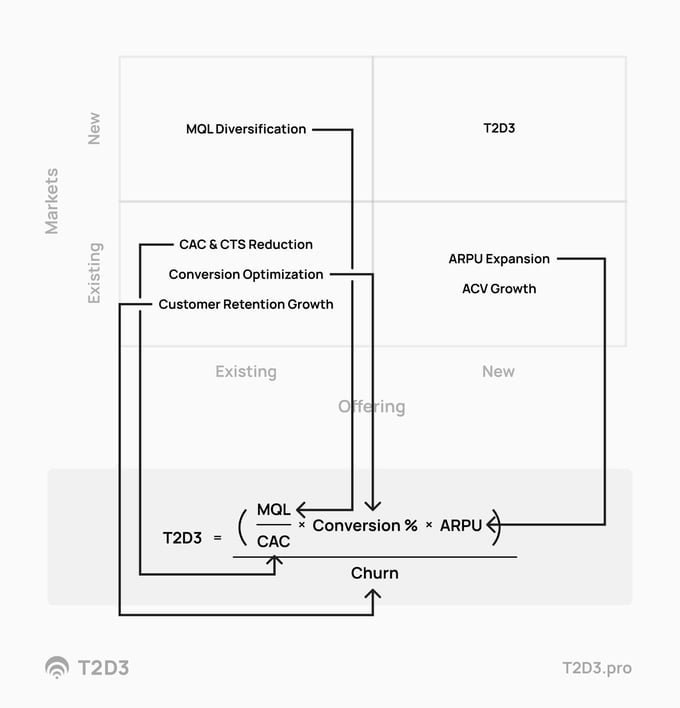 applying the matrix to the t2d3 formula