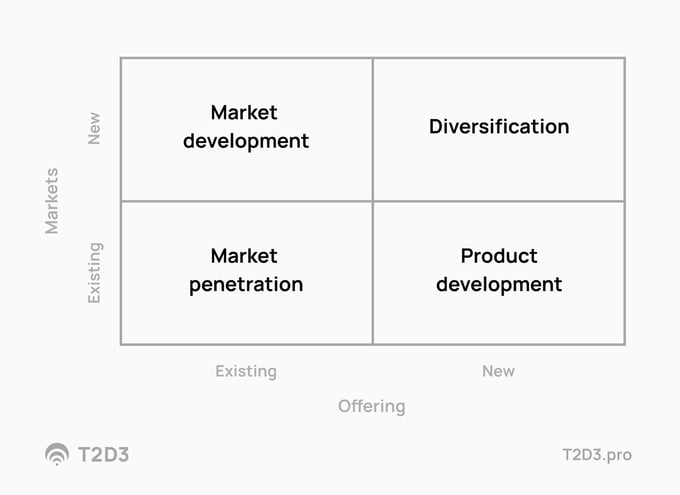 b2b saas growth matrix with market development, market penetration, diversification and product development quadrants
