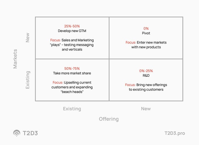 offerings and markets guidelines for first time users