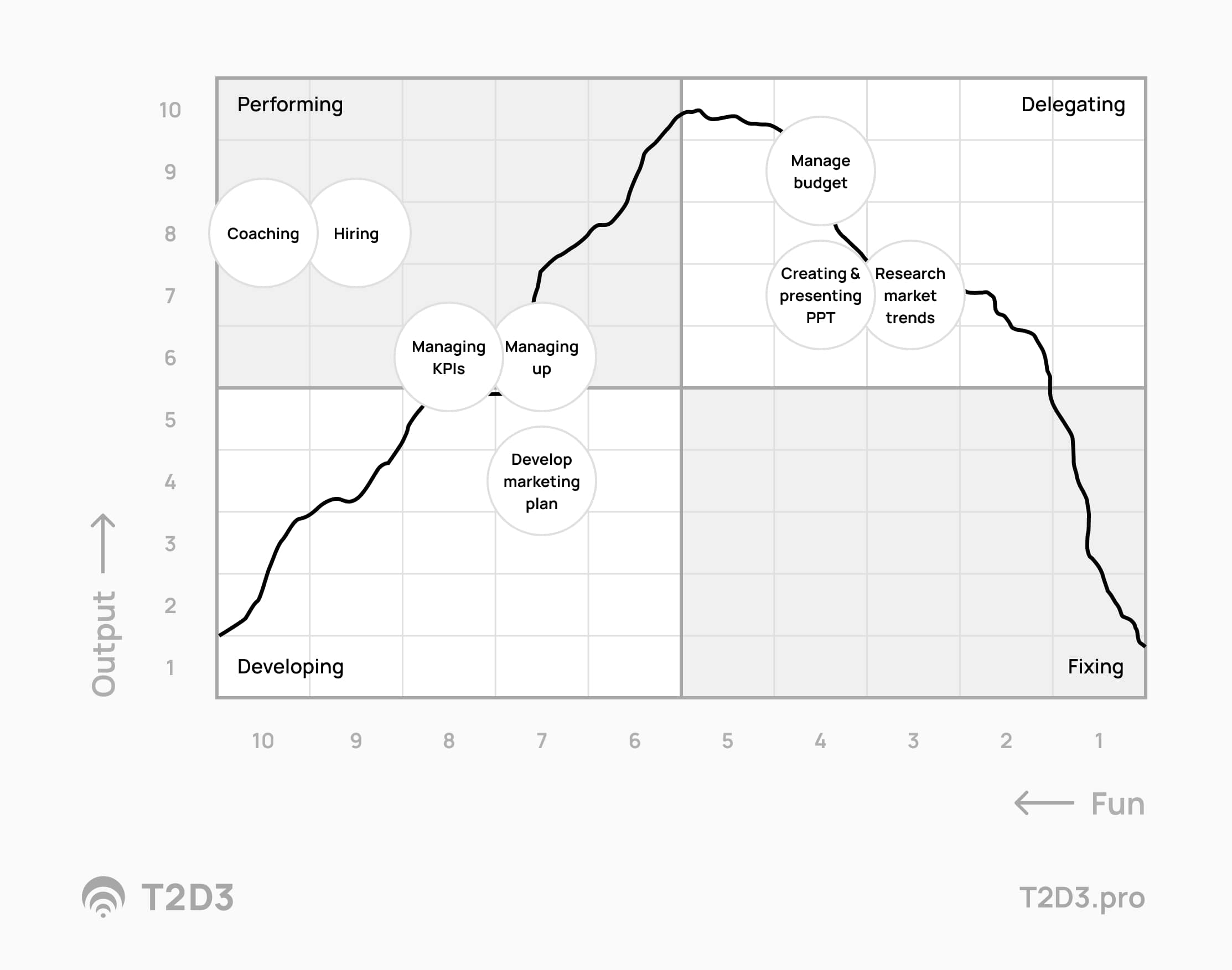 personal development matrix analyze