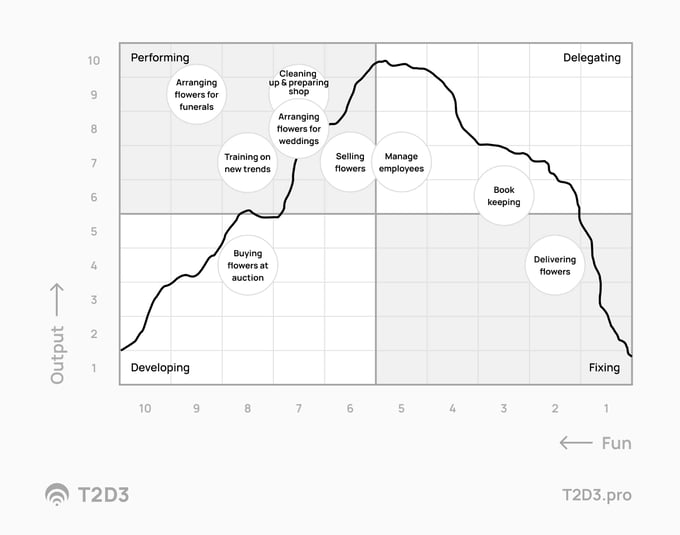 personal development matrix example flower shop