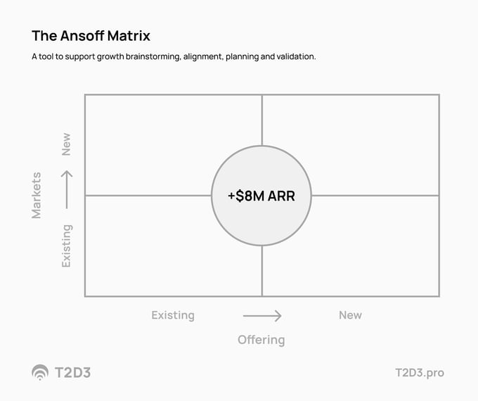 the ansoff matrix tool that supports growth brainstorming, alignment, planning and validation