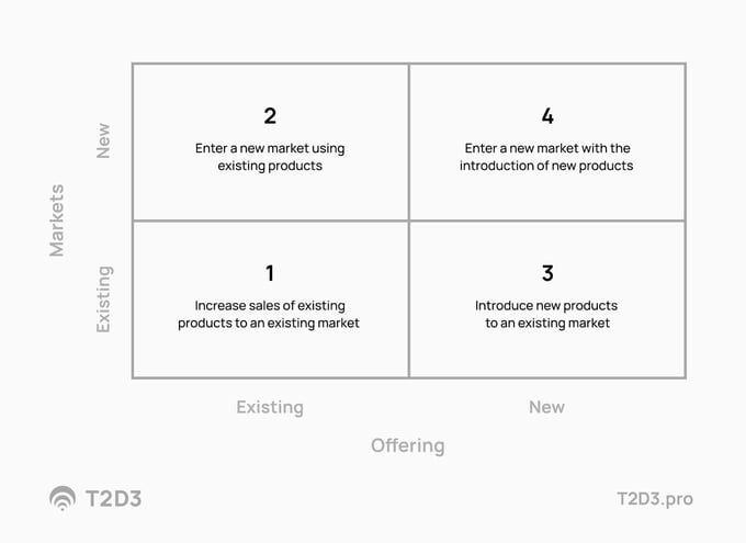 using growth matrix to brainstorm