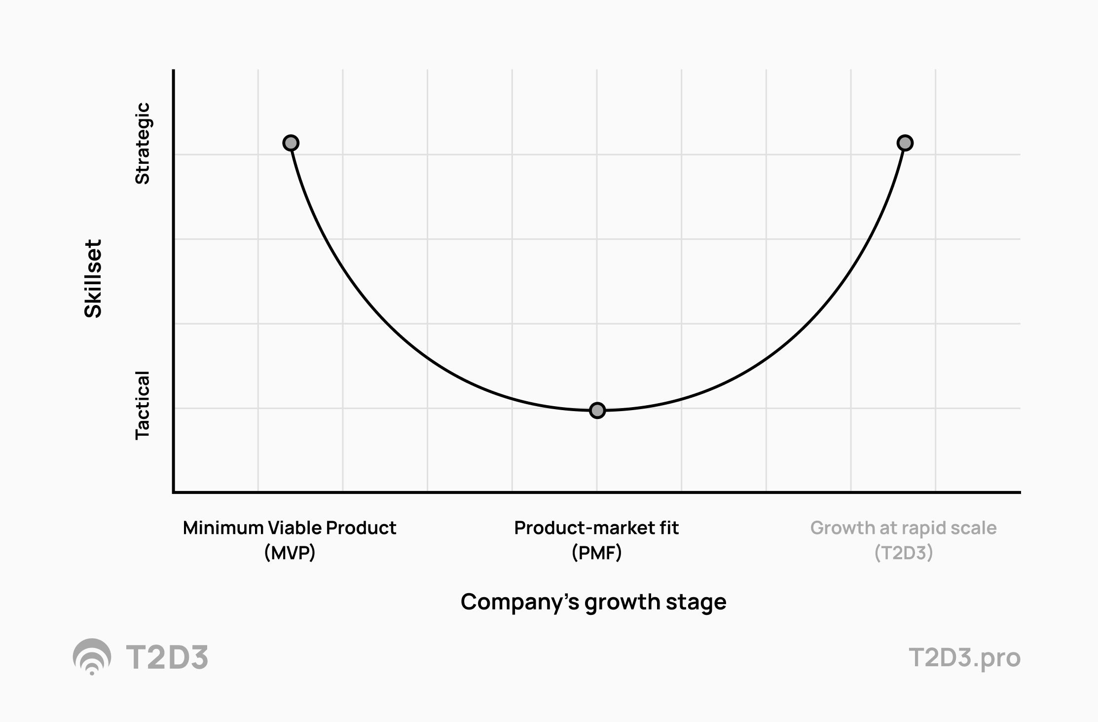What type of strategy & tactics will work one a graph for skillset vs company growth stage