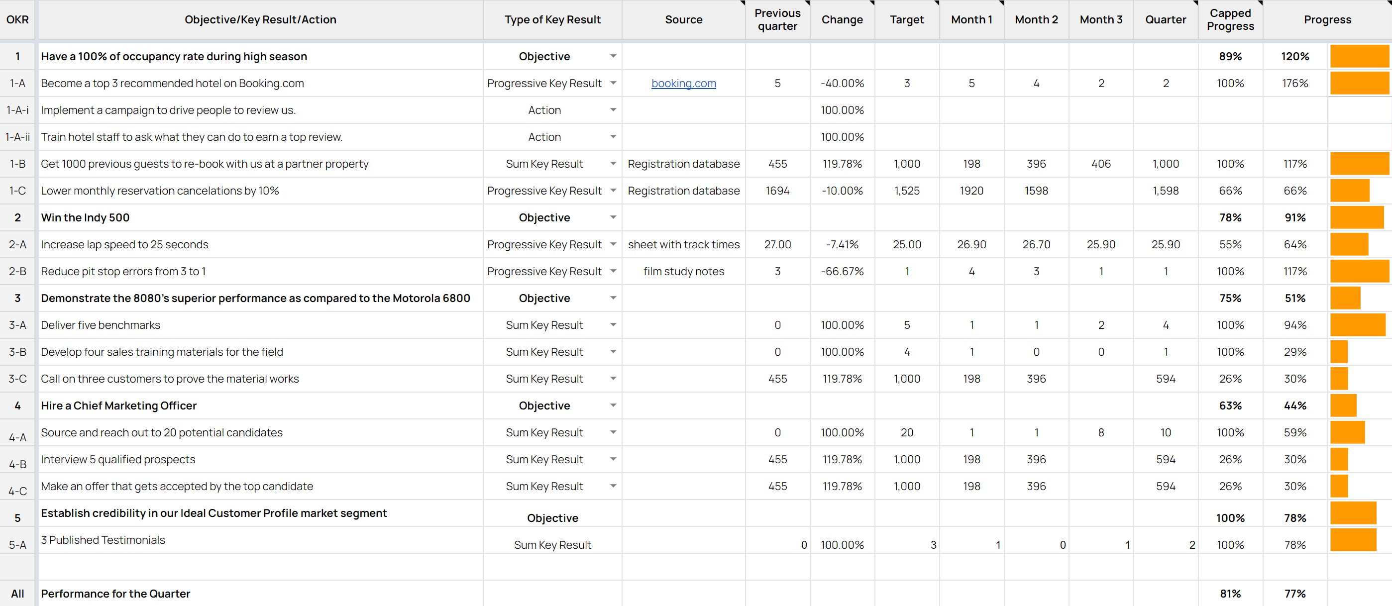 b2b saas okr template