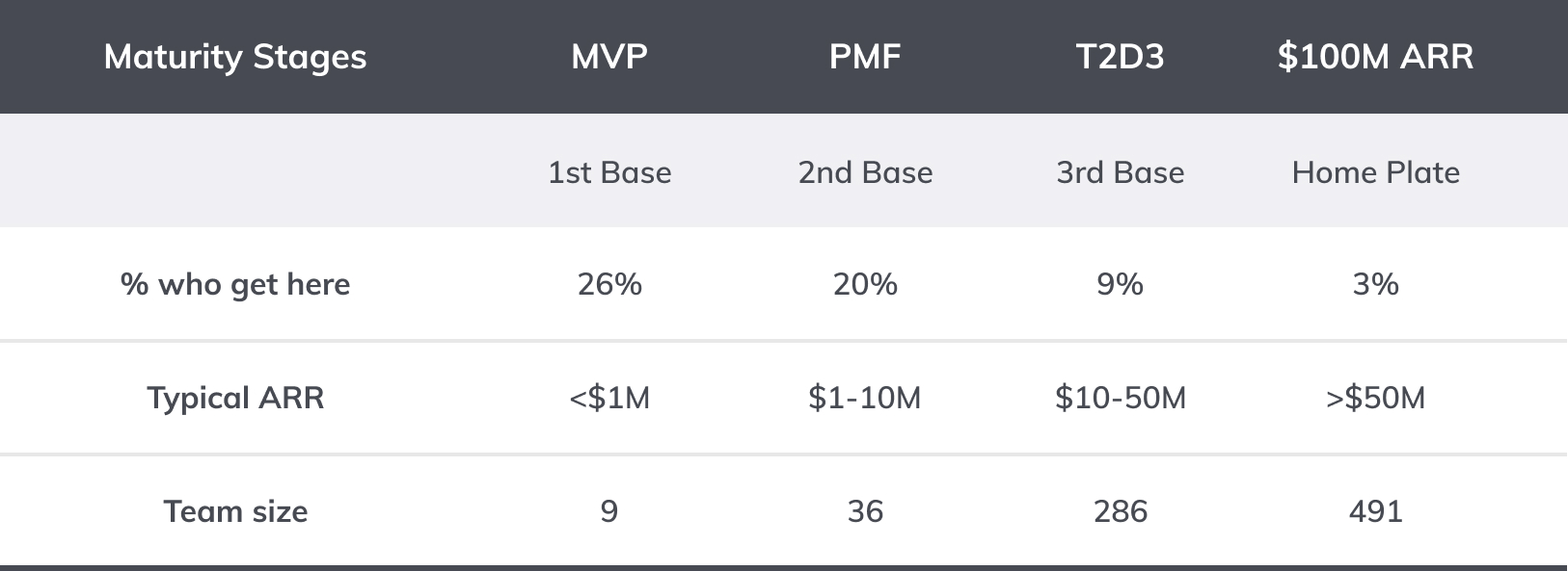 Growth stages for B2B SaaS Marketing Strategies