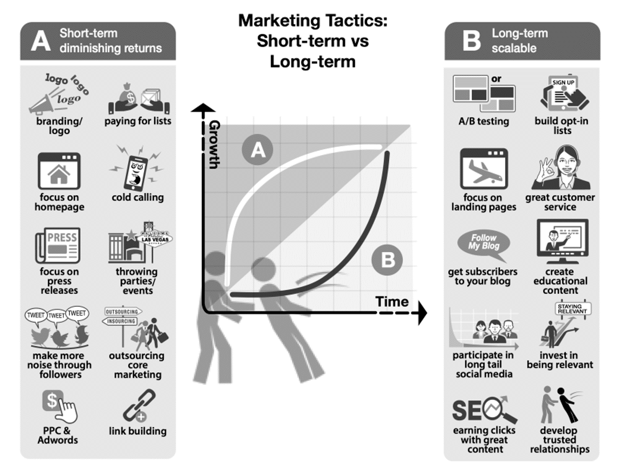 Short-term vs Long-term marketing tactics infographic