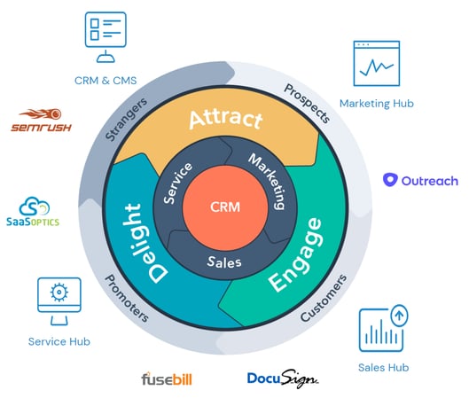 commercial operating crm with sales, marketing and service