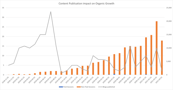 content publishing impact on organic growth for b2b saas marketing