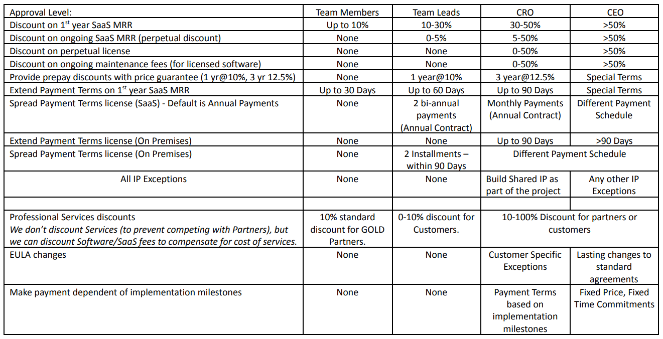 example sales discount empowerment model