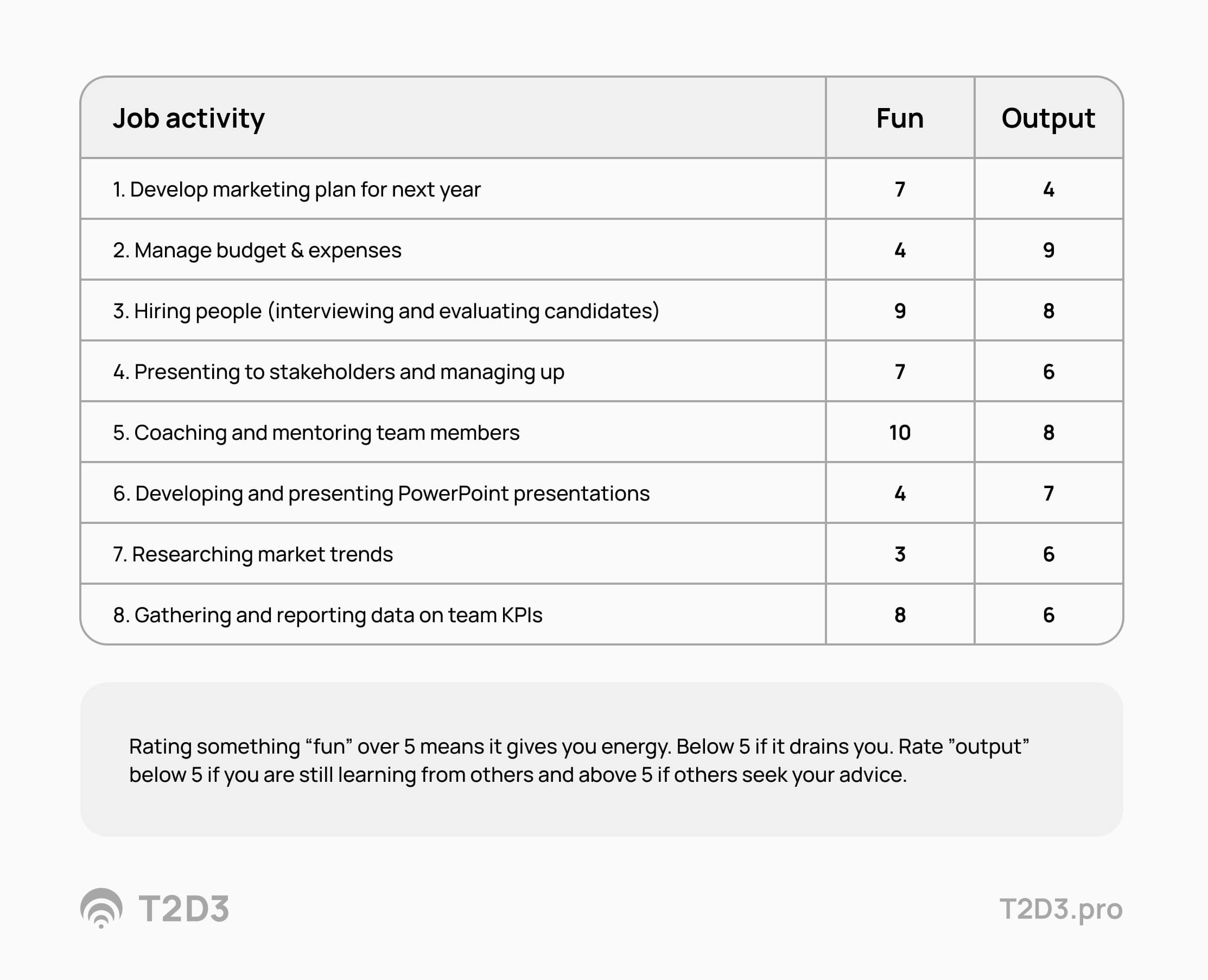 personal development matrix assess yourself