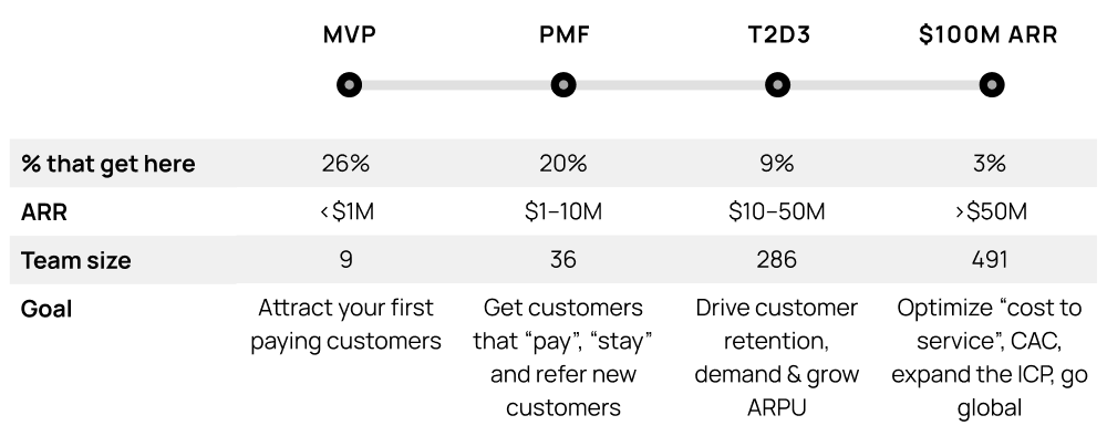 T2D3 - Maturity Stages Chart | B2B SaaS Playbook