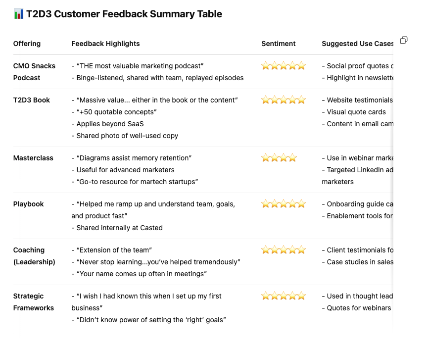 Customer Feedback Report
