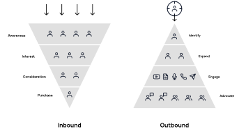 Inbound and Outbound pyramid graphs for each customer journey