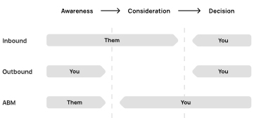 Awareness, consideration and decision stages with you and them labels for Inbound, Outbound and ABM