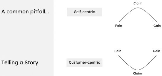 b2b saas content marketing common pitfalls showing self-centric vs customer-centric