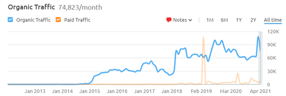 SEMrush organic and paid traffic graph