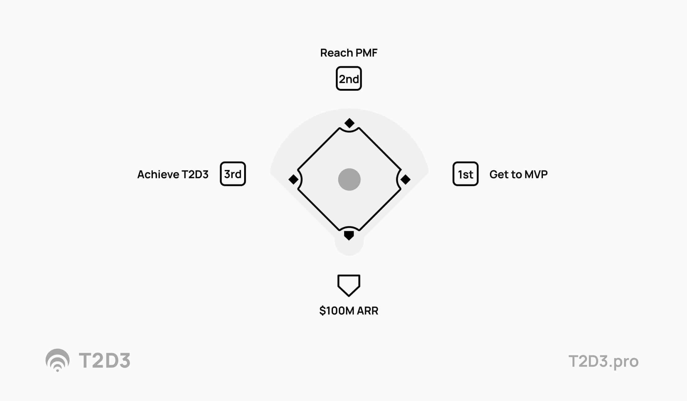 T2D3 - the four B2B SaaS growth stage milestones (rounding the bases)-min