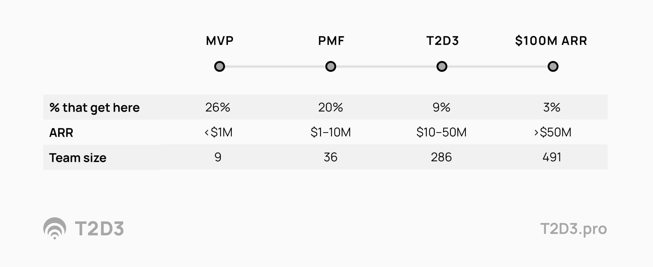 T2D3 - Growth stage benchmarks for B2B SaaS companies
